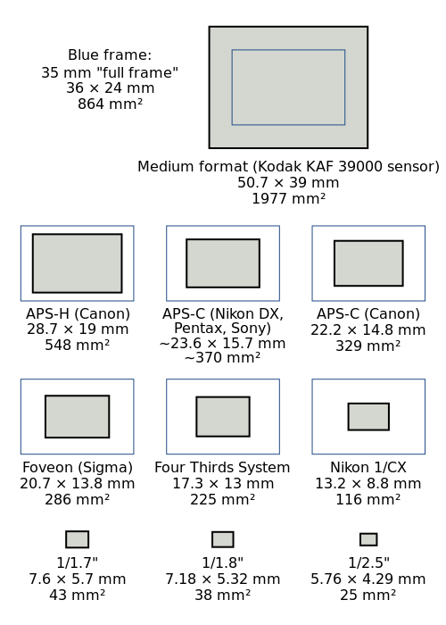 Velikost snímacích senzorů (zdroj Wikipedia)