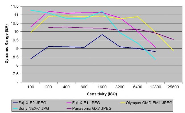 Dynamic range of JPG